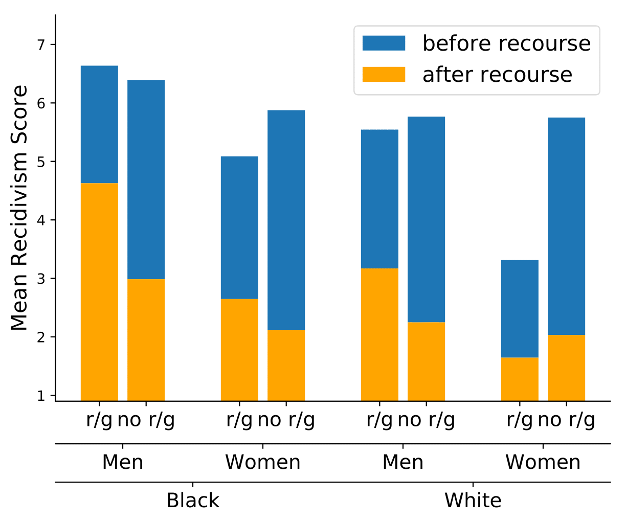 Incentives in Recidivism Prediction