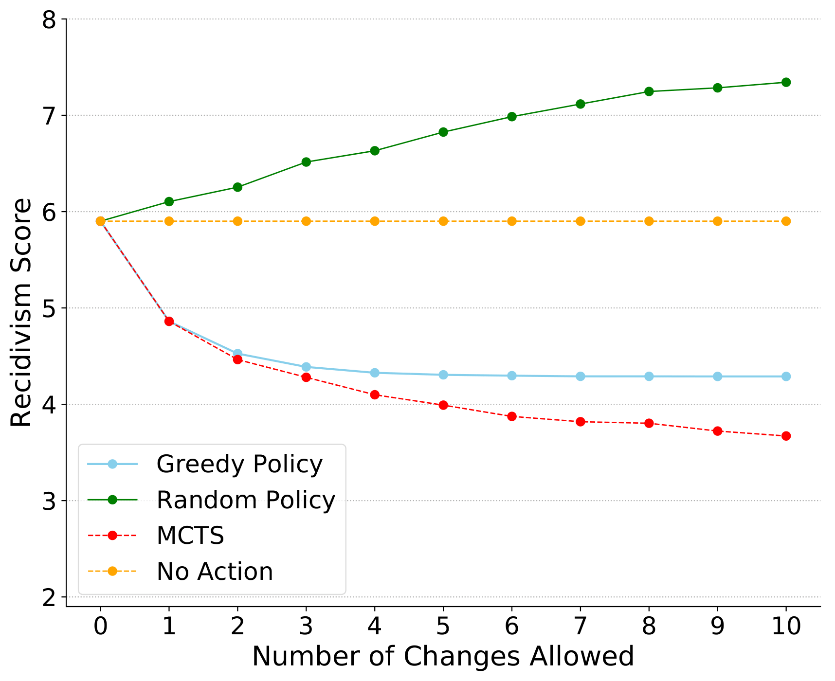 Performance on Recividism Prediction