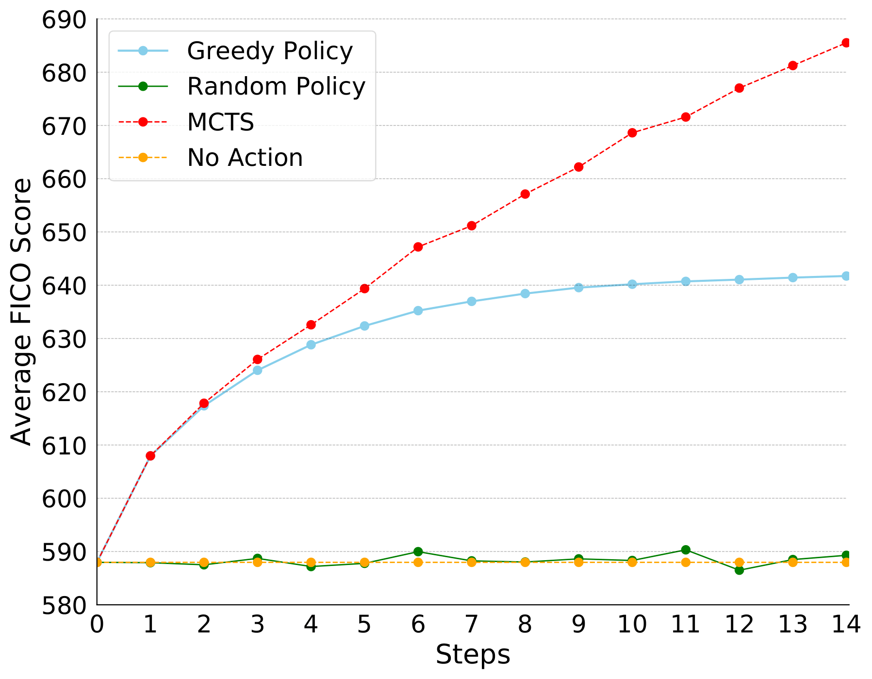 Performance on FICO scoring